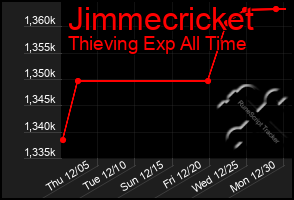 Total Graph of Jimmecricket