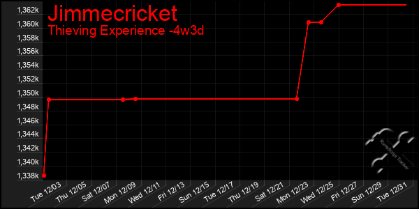 Last 31 Days Graph of Jimmecricket