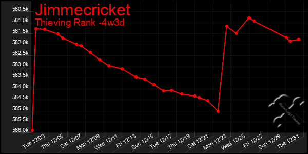 Last 31 Days Graph of Jimmecricket