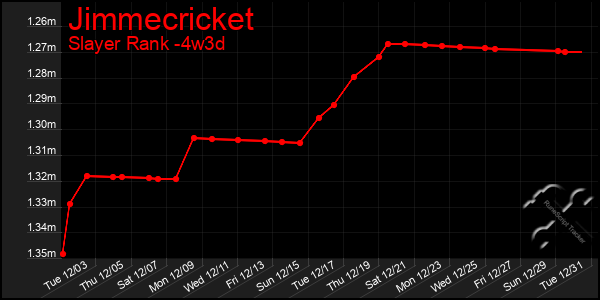 Last 31 Days Graph of Jimmecricket