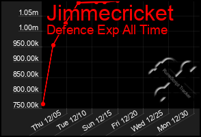 Total Graph of Jimmecricket