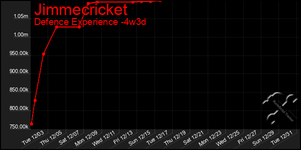 Last 31 Days Graph of Jimmecricket