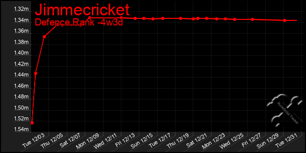 Last 31 Days Graph of Jimmecricket