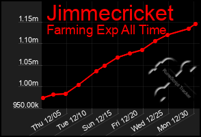 Total Graph of Jimmecricket