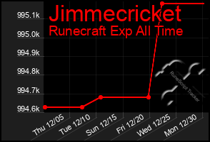 Total Graph of Jimmecricket