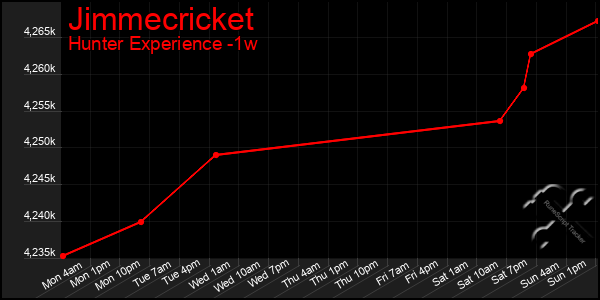 Last 7 Days Graph of Jimmecricket