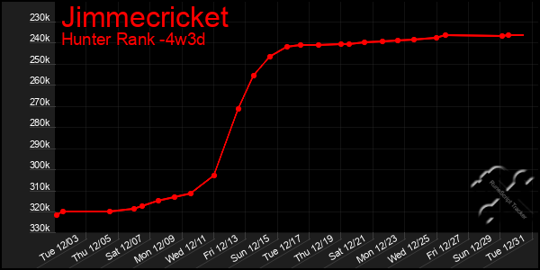 Last 31 Days Graph of Jimmecricket