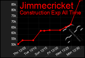 Total Graph of Jimmecricket