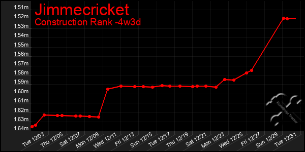 Last 31 Days Graph of Jimmecricket