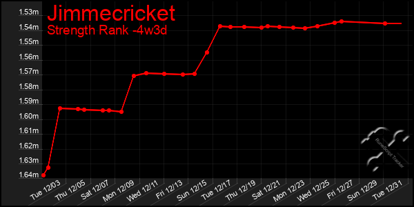 Last 31 Days Graph of Jimmecricket