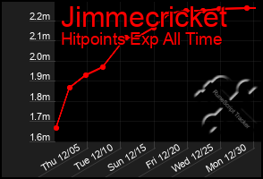 Total Graph of Jimmecricket