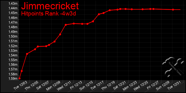 Last 31 Days Graph of Jimmecricket