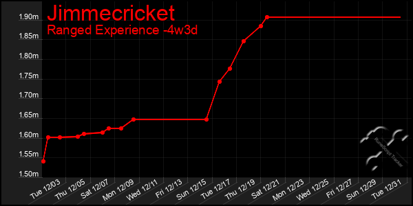 Last 31 Days Graph of Jimmecricket