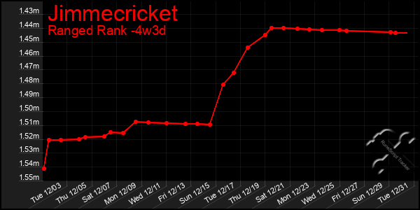 Last 31 Days Graph of Jimmecricket