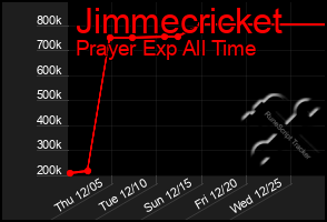 Total Graph of Jimmecricket