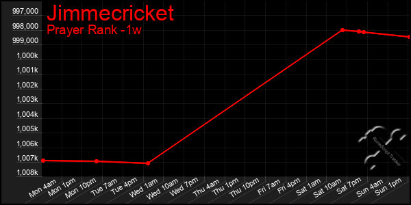 Last 7 Days Graph of Jimmecricket