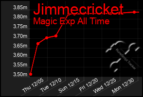 Total Graph of Jimmecricket