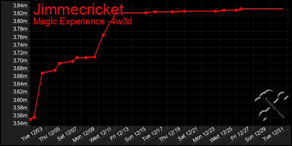 Last 31 Days Graph of Jimmecricket