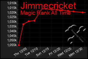 Total Graph of Jimmecricket