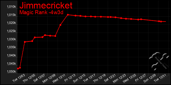 Last 31 Days Graph of Jimmecricket