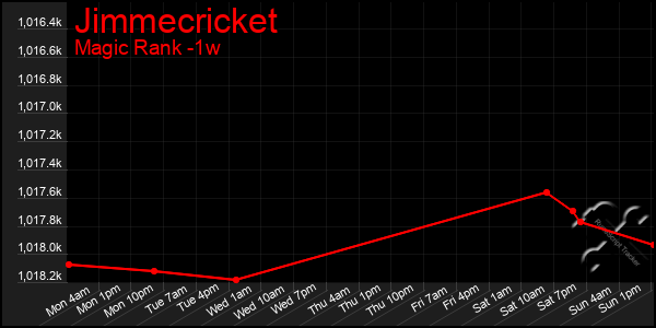 Last 7 Days Graph of Jimmecricket