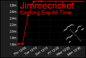 Total Graph of Jimmecricket