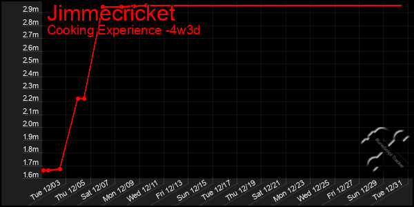 Last 31 Days Graph of Jimmecricket