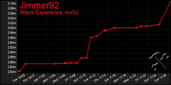 Last 31 Days Graph of Jimmer92