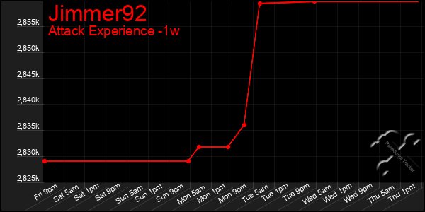 Last 7 Days Graph of Jimmer92