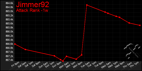 Last 7 Days Graph of Jimmer92