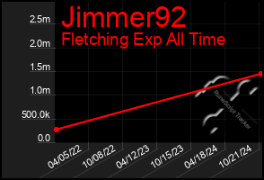 Total Graph of Jimmer92