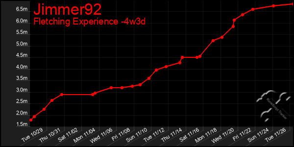 Last 31 Days Graph of Jimmer92