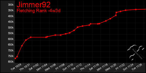 Last 31 Days Graph of Jimmer92