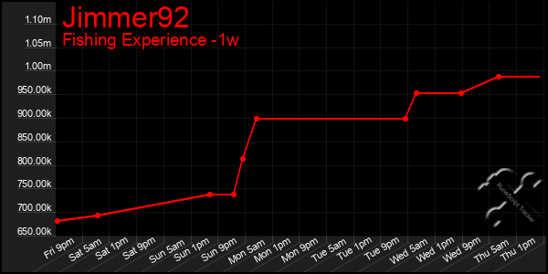 Last 7 Days Graph of Jimmer92