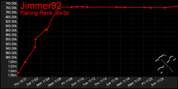 Last 31 Days Graph of Jimmer92