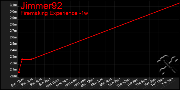 Last 7 Days Graph of Jimmer92