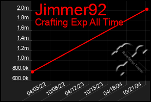 Total Graph of Jimmer92