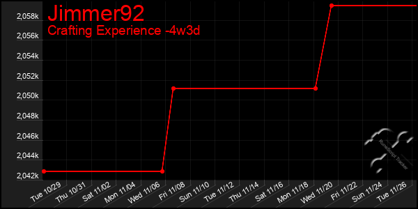 Last 31 Days Graph of Jimmer92