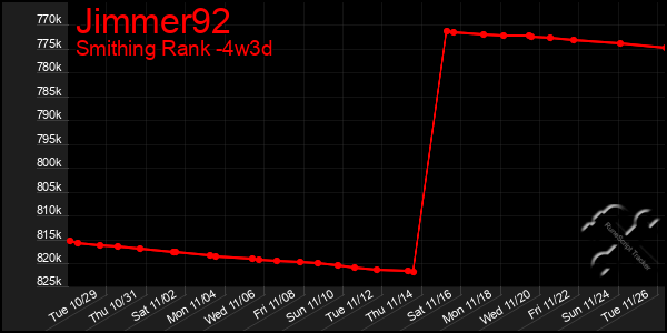 Last 31 Days Graph of Jimmer92