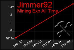 Total Graph of Jimmer92