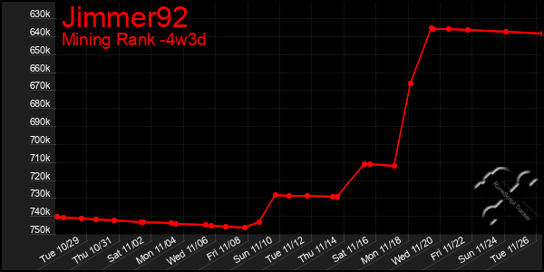 Last 31 Days Graph of Jimmer92