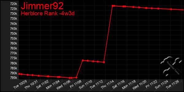 Last 31 Days Graph of Jimmer92