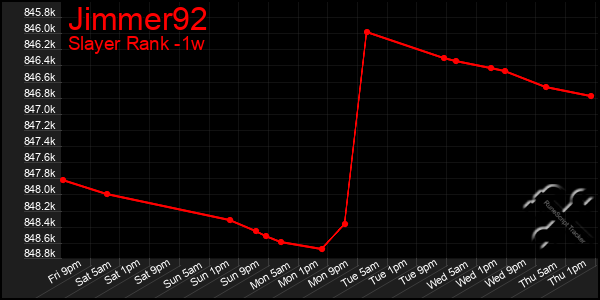 Last 7 Days Graph of Jimmer92