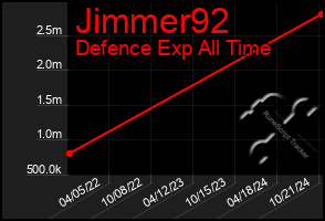 Total Graph of Jimmer92