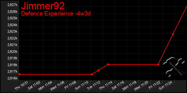 Last 31 Days Graph of Jimmer92