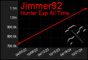 Total Graph of Jimmer92