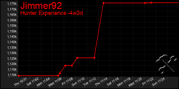 Last 31 Days Graph of Jimmer92