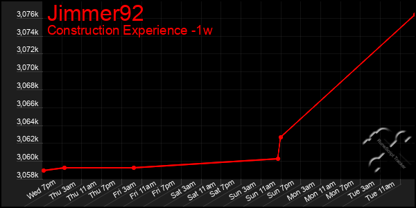 Last 7 Days Graph of Jimmer92