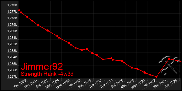 Last 31 Days Graph of Jimmer92