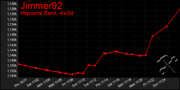 Last 31 Days Graph of Jimmer92